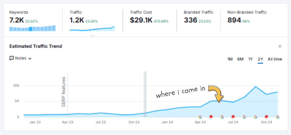 Analytics screenshot showing a 53.56 percent increase in estimated organic traffic